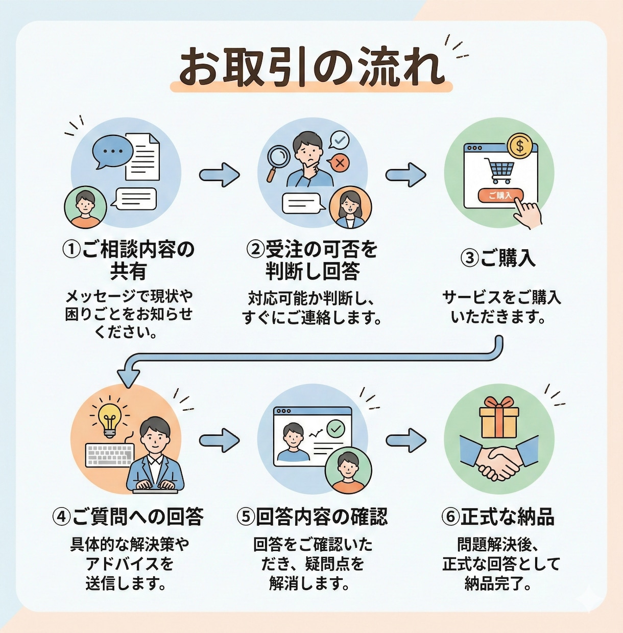 あなたの研究を妨げる障壁を取り除きます 研究を止めてる原因をワンポイントアドバイスで取り除きます！ イメージ2