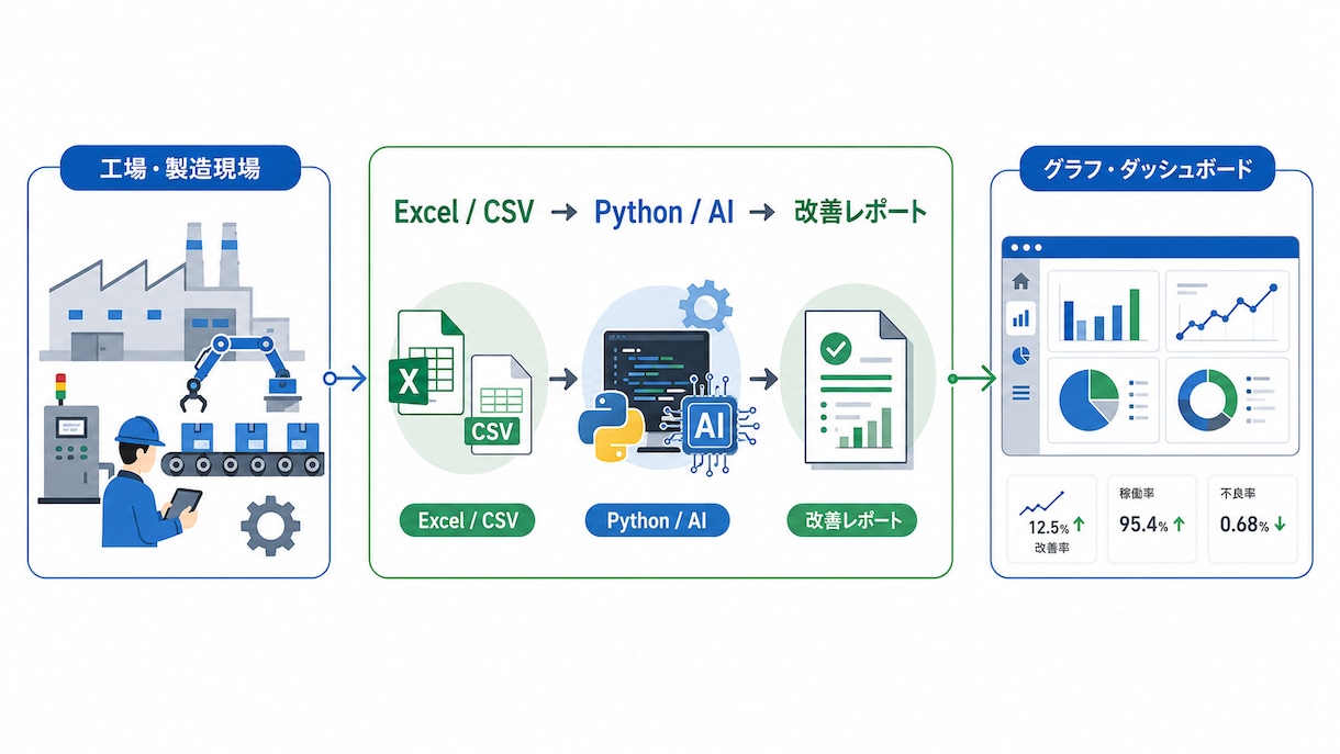 製造業のデータ改善レポートを作ります Excel・Python・生成AIで効率化 イメージ1