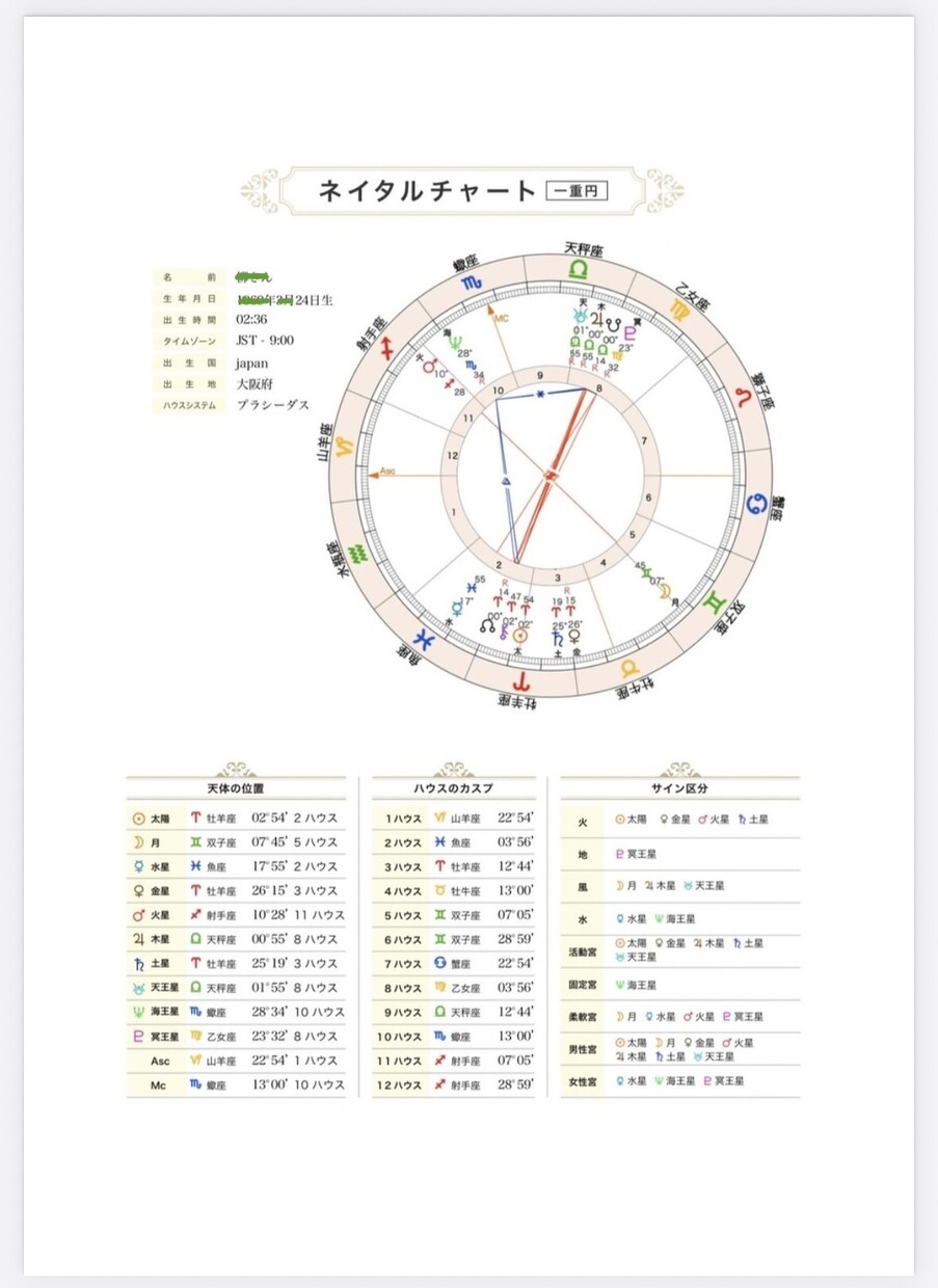 あなたの才能と進むべき道、ホロスコープ鑑定します 一人ひとりにじっくり、心を込めて読み解きます〇 イメージ3