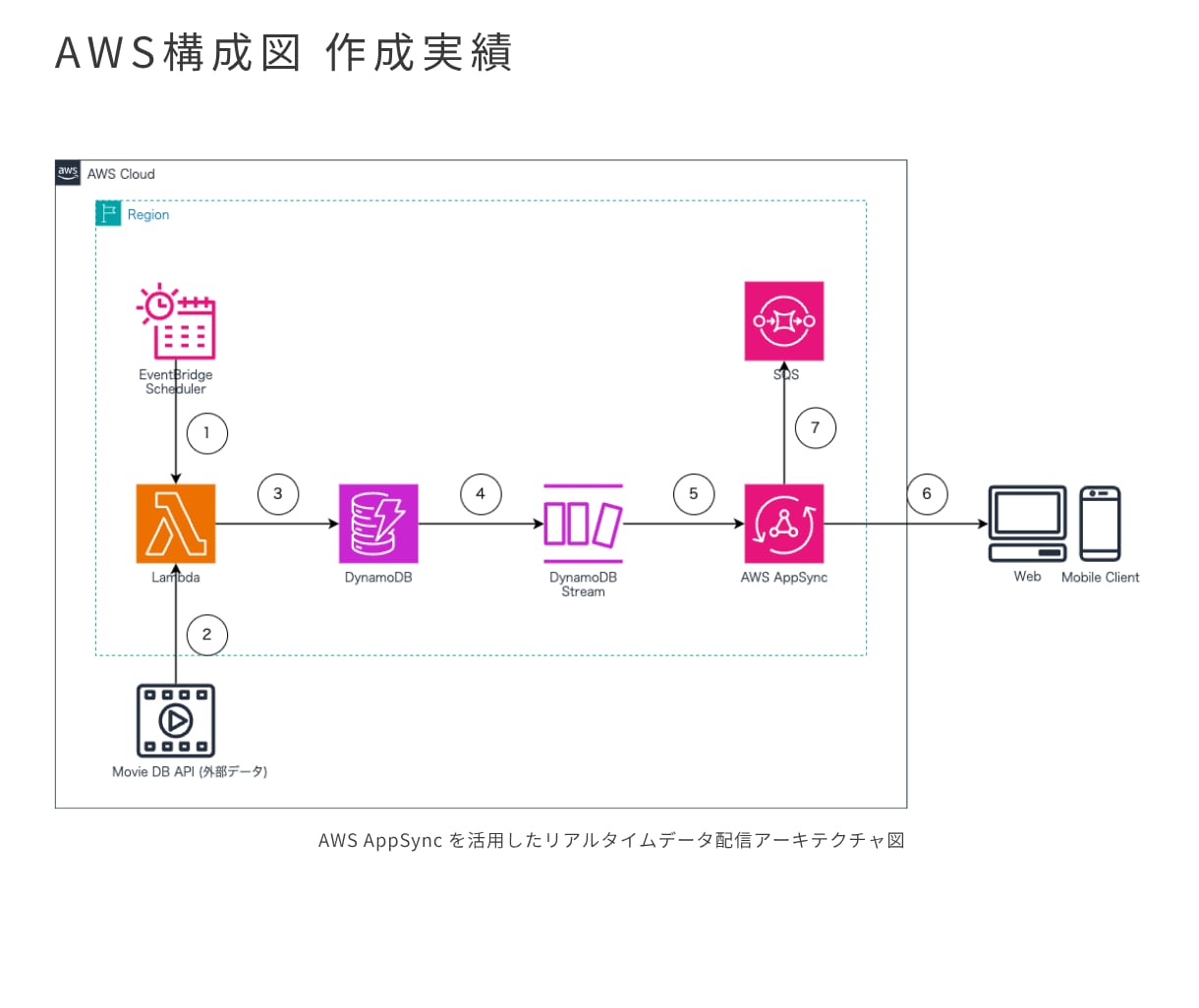 AWS構成図をdraw.ioで作成します draw.io納品｜AWS/GCP/Azureの構成図を作成 イメージ8
