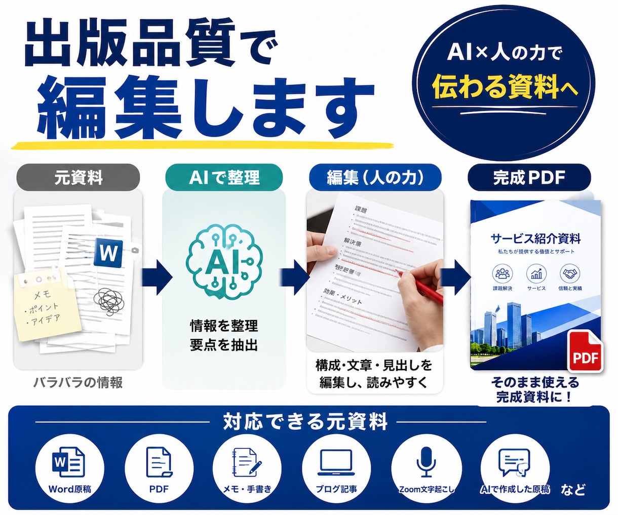 AI資料・原稿を営業で使えるPDFへ整えます 出版品質の編集で、AI文や原稿をそのまま使える資料へ イメージ3