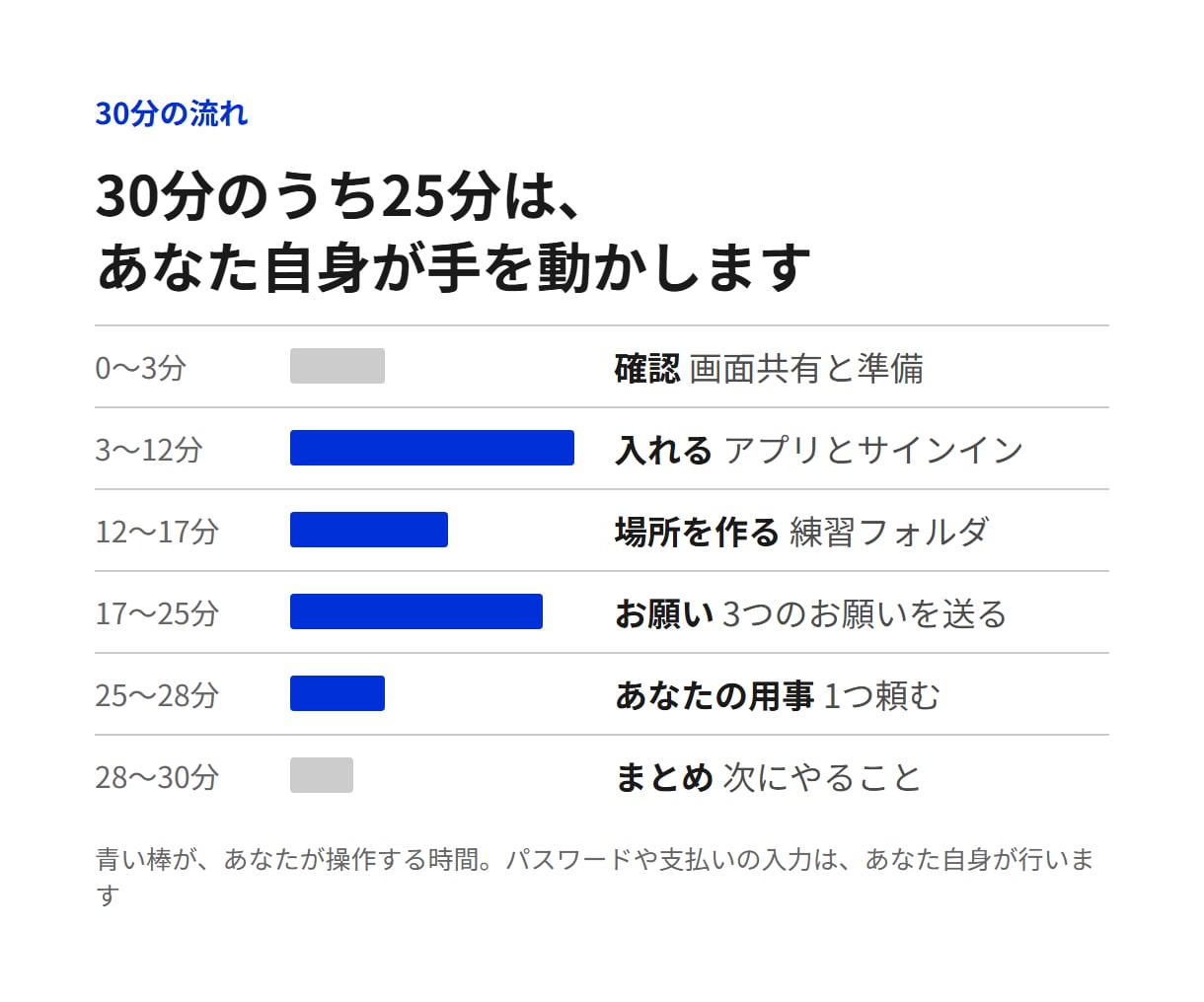 Claude Codeを30分で一緒に始めます Windows・黒画面なし・最初の作業指示まで完全サポート イメージ2