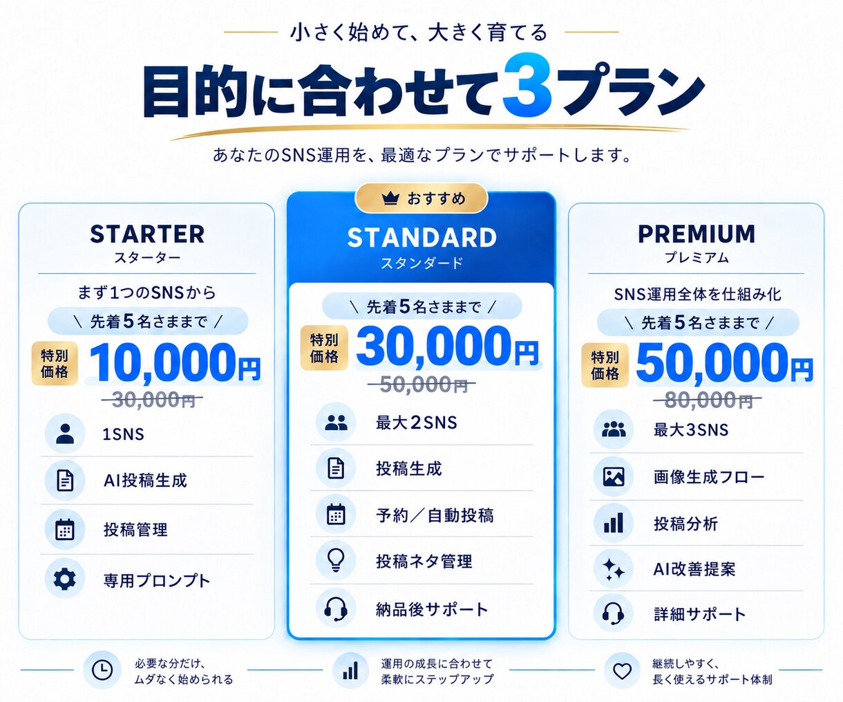 AIでSNS運用を自動化・仕組み化します 投稿作成から予約・分析まで仕組み化します イメージ9