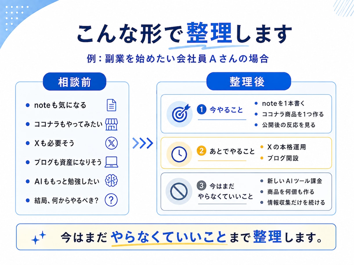 ChatGPT副業で迷う方の考えと順番を整理します まとまらないアイデアを行動計画や商品案に整えます！ イメージ5