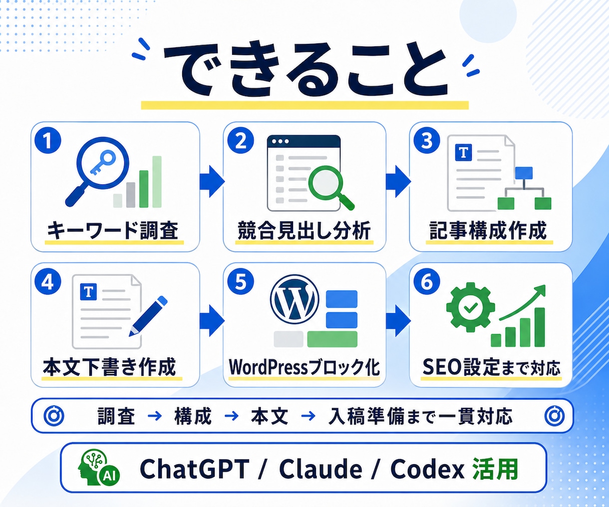 AI×SEOでブログ運用を自動化・仕組み化します 【3名までの限定価格】AI活用で記事作成から入稿まで整備 イメージ2