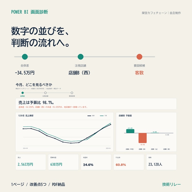 Power BIレポートの見やすさを診断します 匿名化した1ページを対象に、改善点を5つ整理 イメージ1