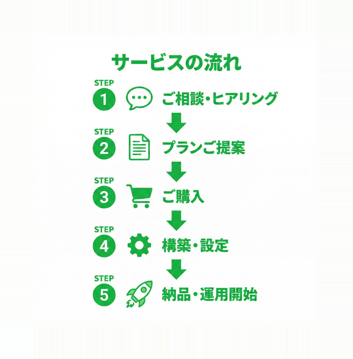 LINE公式の構築から運用までサポートします 初期設定からメニュー・ショップカード・運用代行まで一括対応 イメージ3