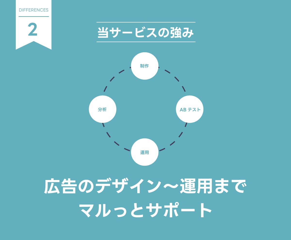 Instagram/Facebook広告運用します デザインから運用までマルっと請け負います イメージ3