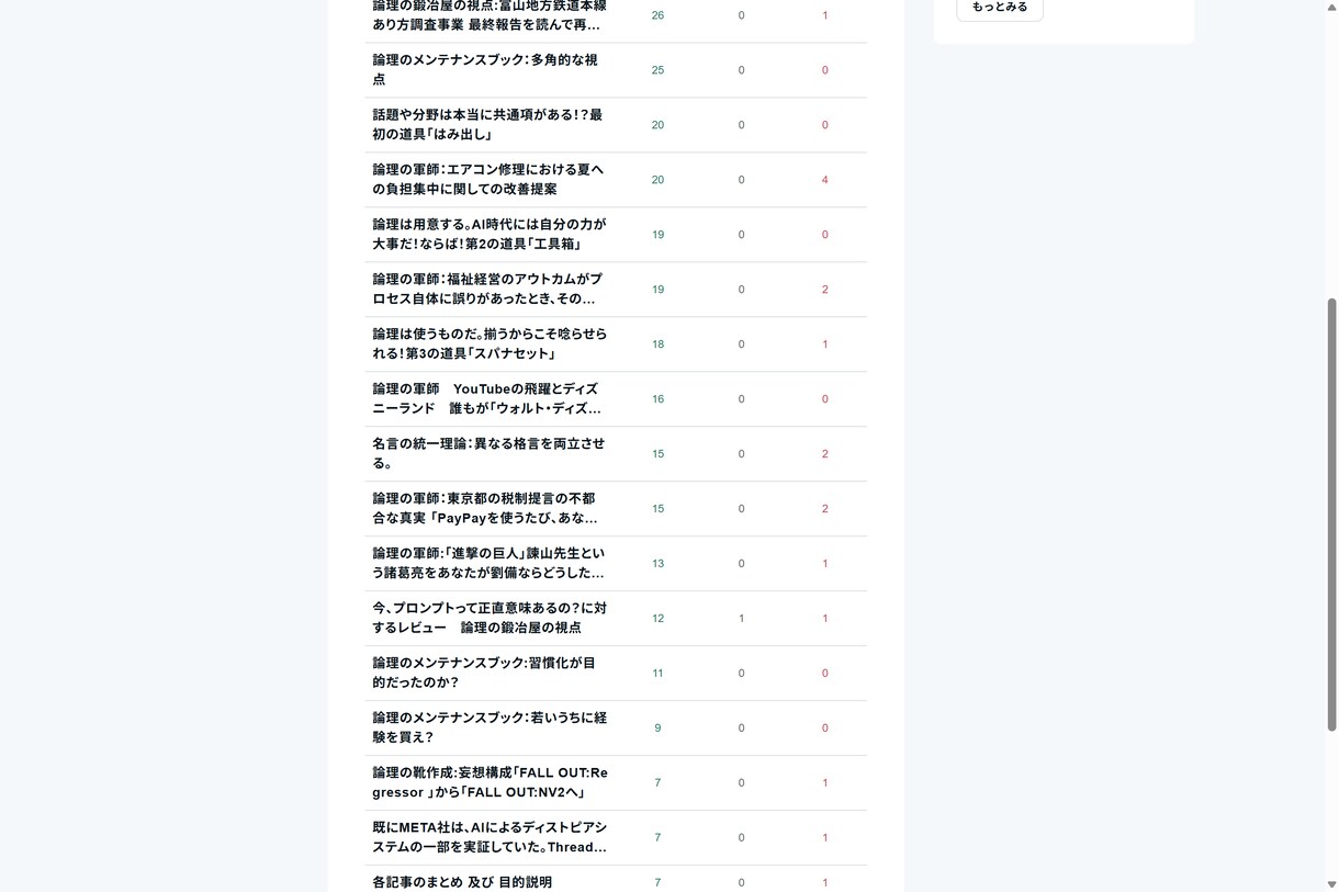 あなた以上にあなたらしい記事を作成します noteスキ率7％の分析力で再現します。 イメージ1