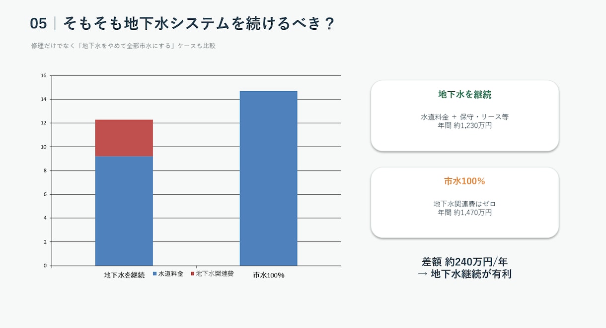 Excelデータを分析し、伝わる資料にまとめます 数字の変化・原因・費用対効果まで整理｜会議・改善提案 イメージ3