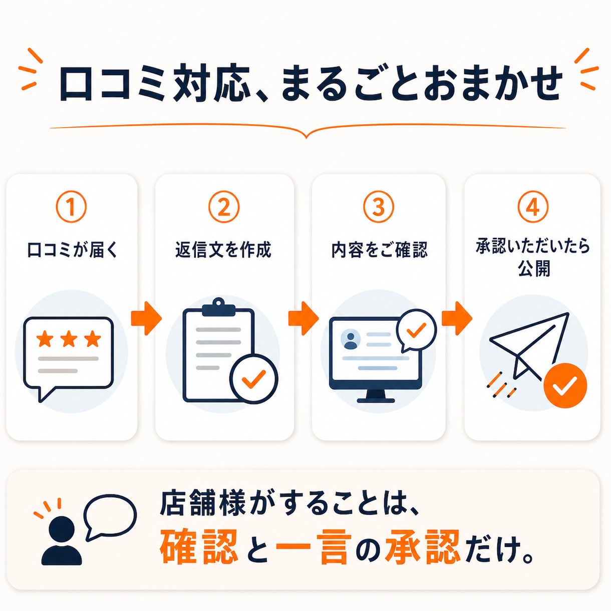 口コミ返信もマップ投稿も丸ごと代行します 返信はLINE感覚でOKするだけ。丸投げ運用代行。 イメージ1