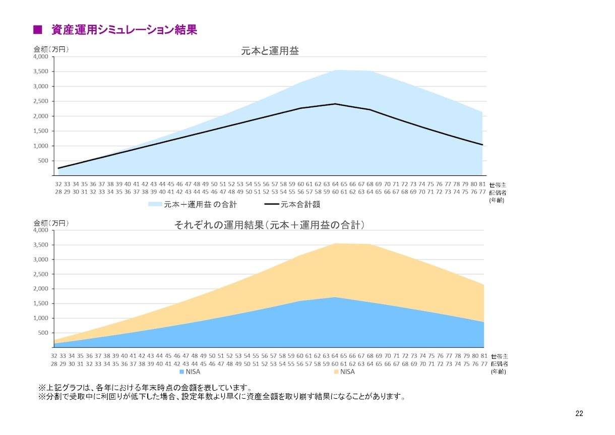 金融のプロがライフプラン表をお作りします 保険見直し、投資相談、節税対策など家計改善をトータルサポート イメージ5