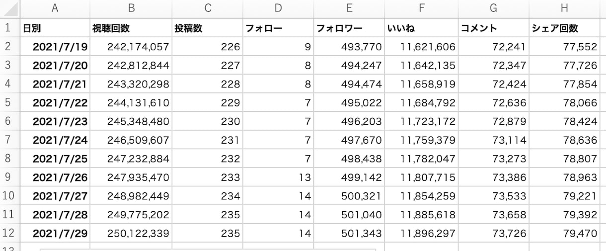 TikTokアカウントのモニタリングします TikTokマーケティングの成果を可視化することができます。 イメージ2