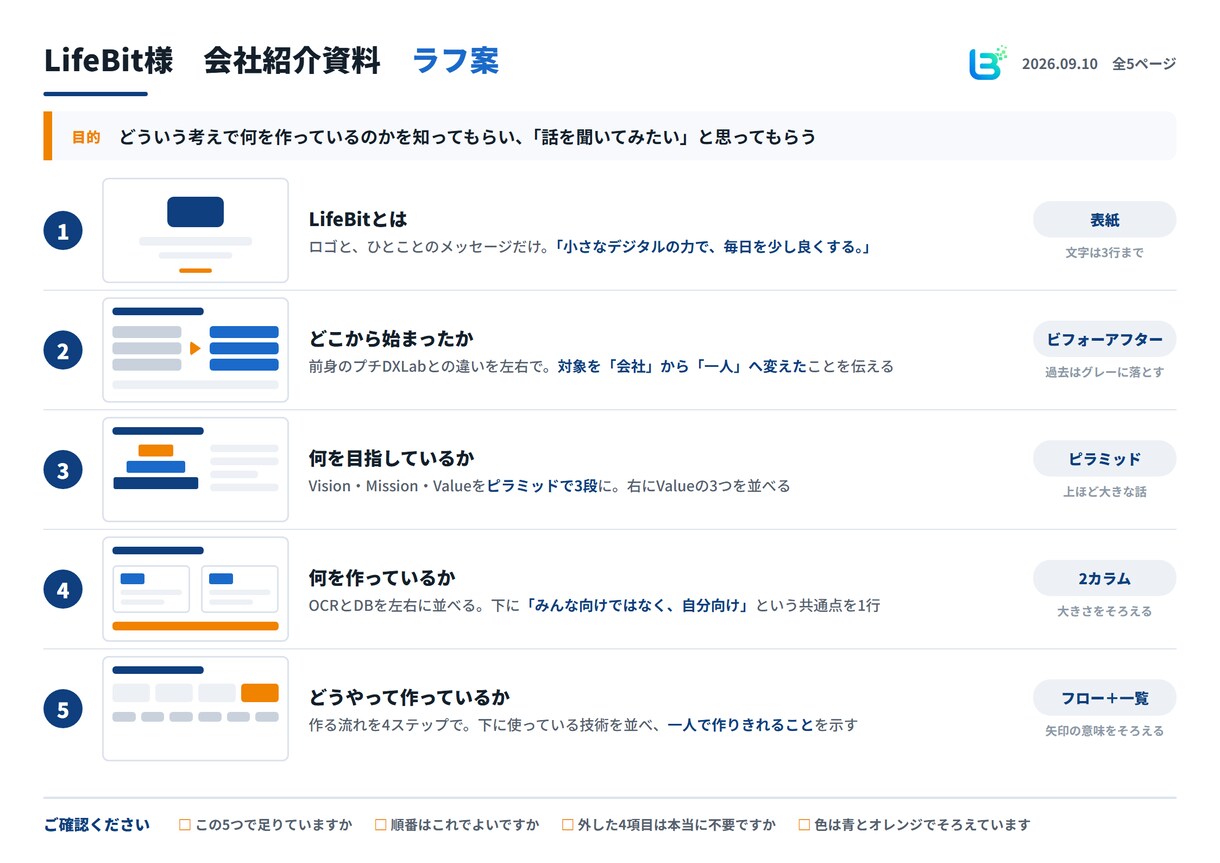 文章・文字だらけの資料を、図解1枚に整理します センスではなく、構造で伝わる資料に イメージ4