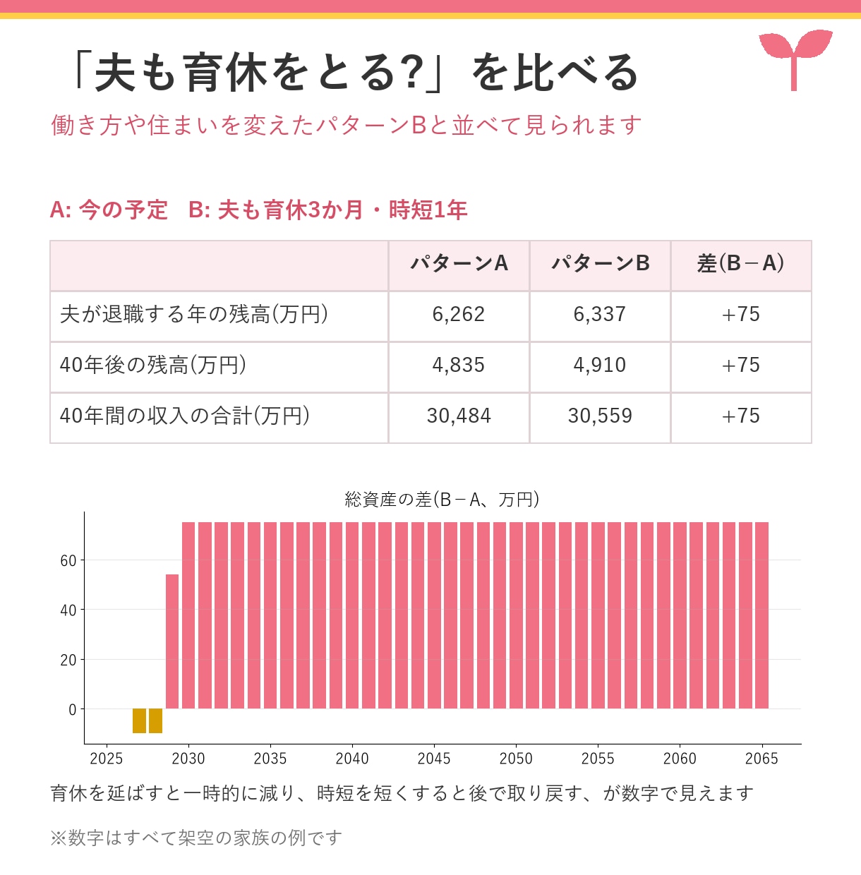 入力簡単！共働き家計の未来が見える表をお渡しします だいたいの金額でOK。育休・時短・教育費まで自動計算 イメージ5