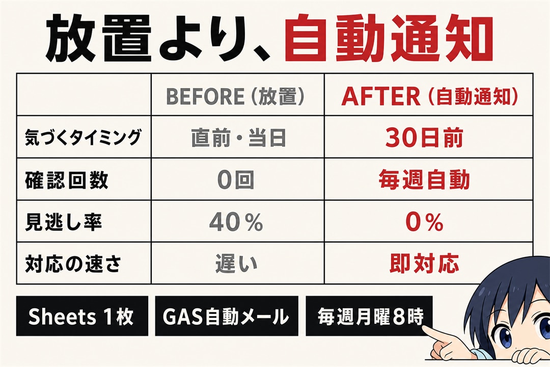 車両書類の期限切れをGASで自動メール通知します 車検・自賠責・任意保険の期限切れをGASで自動通知 イメージ1