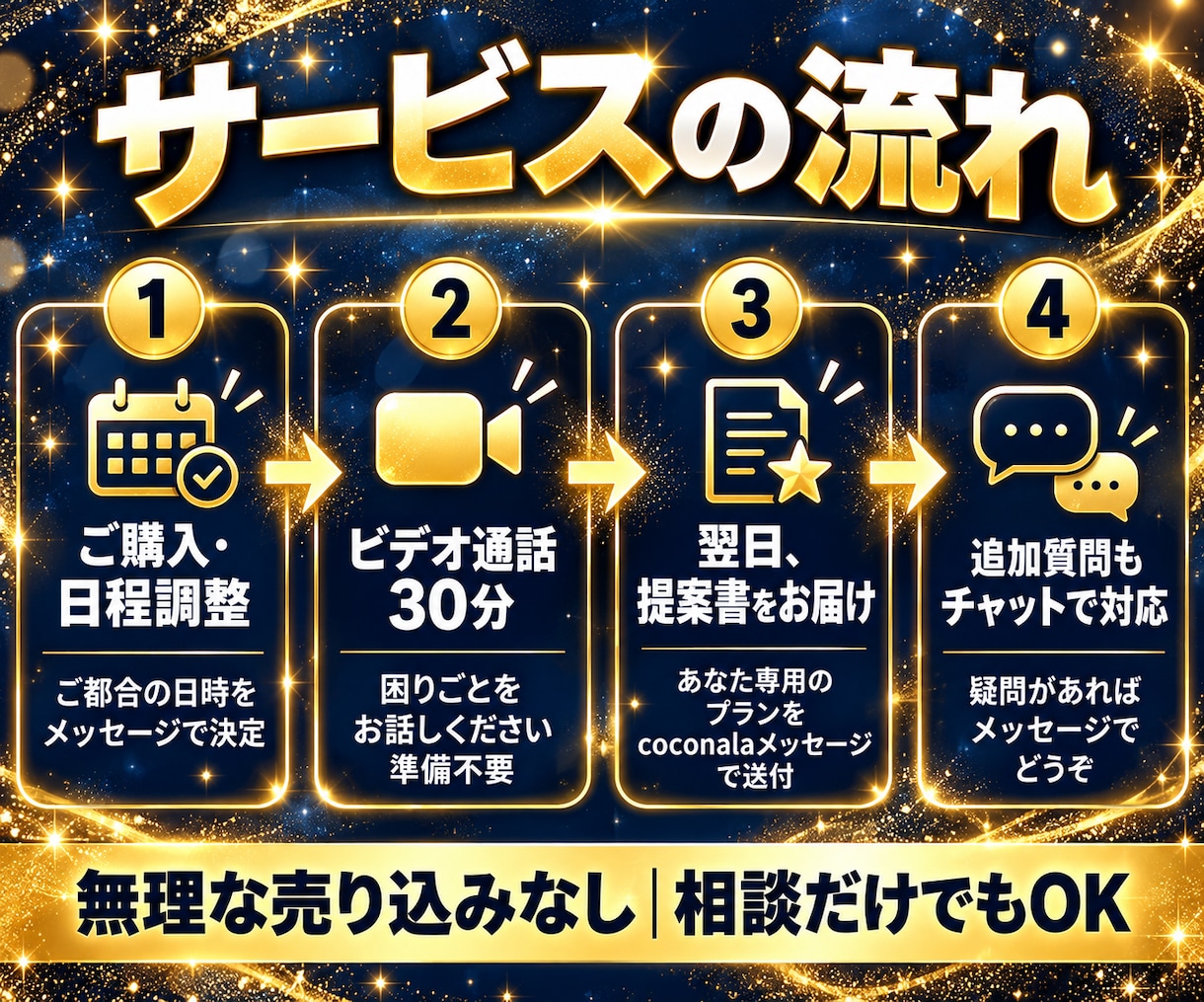 業務の困りごとをビデオ通話30分でお聞きします 準備不要・売り込みなし。翌日あなた専用プランをお届け イメージ3