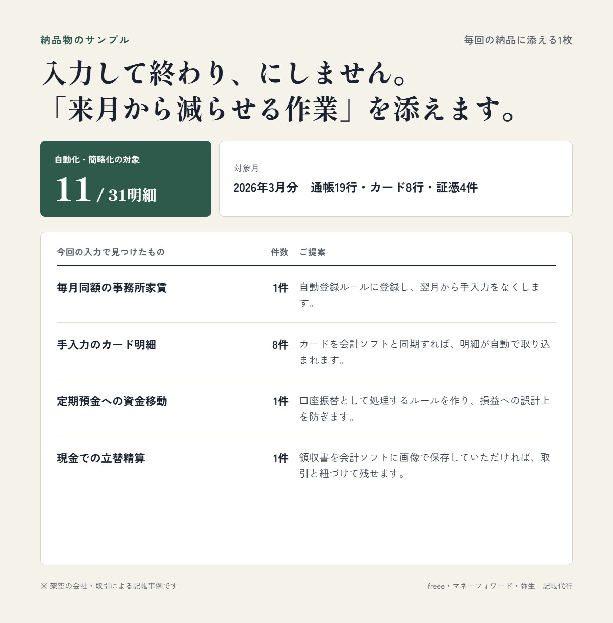 freee・MF・弥生｜料金全公開で記帳代行します 1仕訳の数え方も、加算料金も、できないことも先に書いています イメージ7