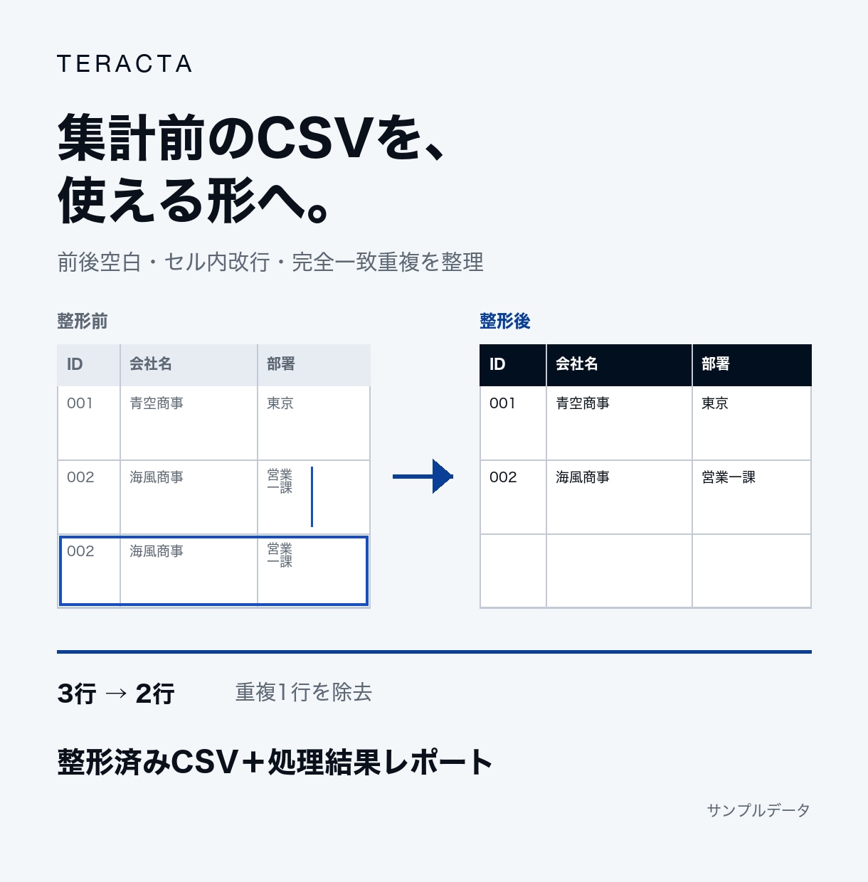CSVの重複・空白・改行を整え、集計しやすくします 前後空白・改行コード・完全一致の重複をまとめて整理 イメージ1