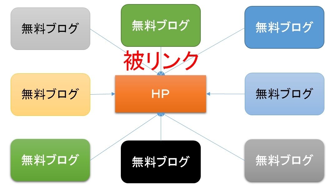 被リンク用に使える無料ブログサイト厳選9本教えます リンク貼っても削除されにくい無料のブログサイトです イメージ1
