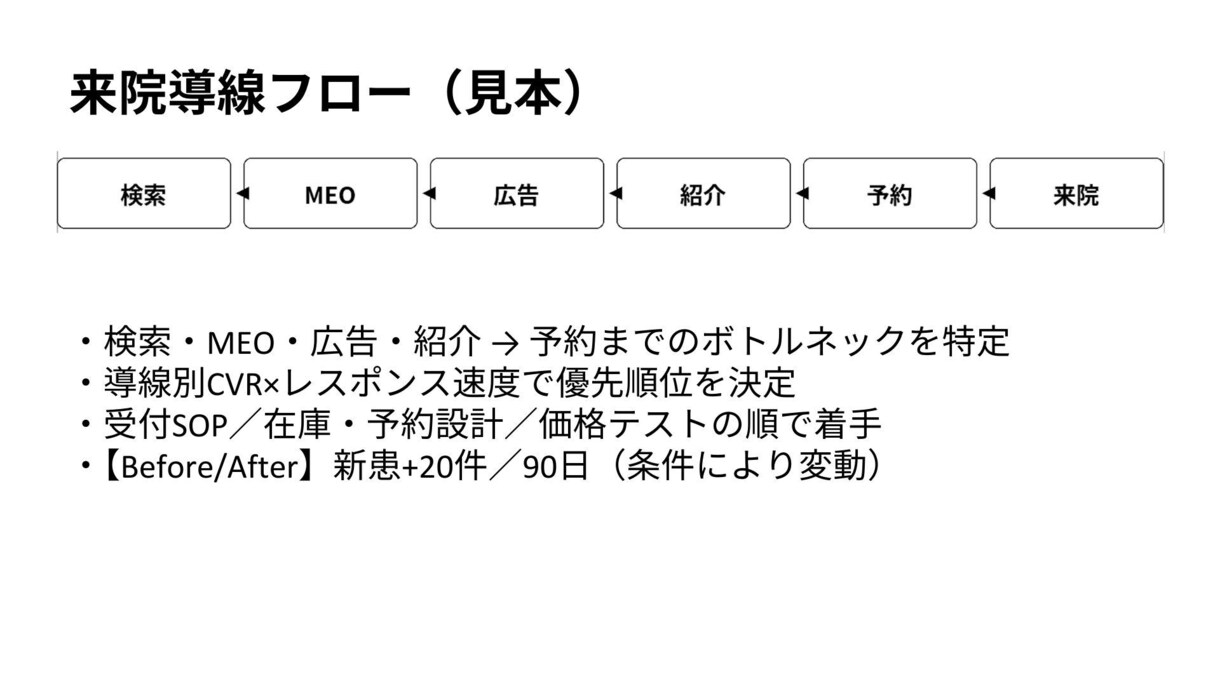 医療・歯科の経営一次診断｜60分＋1枚で提供します 集患・価格・採用をA4一枚で具体化 イメージ3