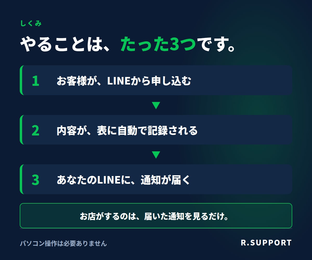 自動受付エージェントをお店の入口に構築します 土台のホームページ込み。月々のツール代ナシ！お得！ イメージ3