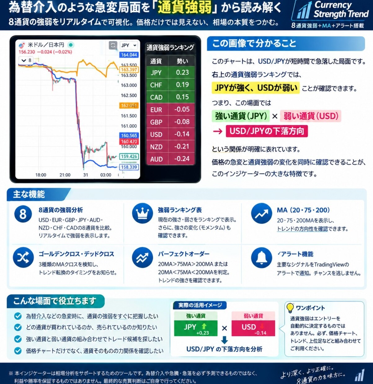 トレービューFX通貨強弱インジケーター販売します 通貨強弱と移動平均線でエントリーポイント、利確を可視化 イメージ6