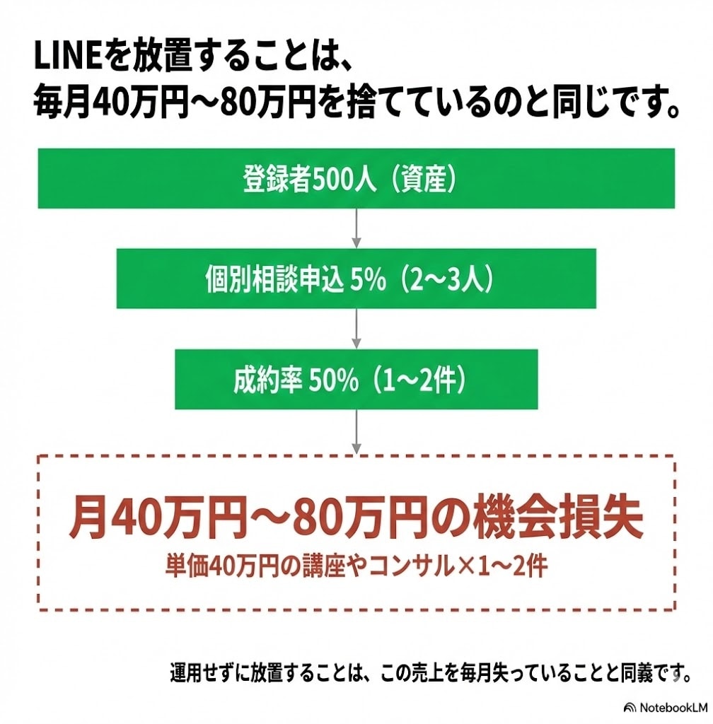 オマカセラインLINE公式アカウント運用代行します Lステップ/UTAGE/LINE公式アカウントを運用代行 イメージ3