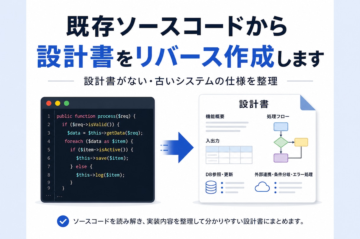 既存ソースコードから設計書をリバース作成します 設計書がない古いシステムの仕様を、ソースコードから整理します イメージ1