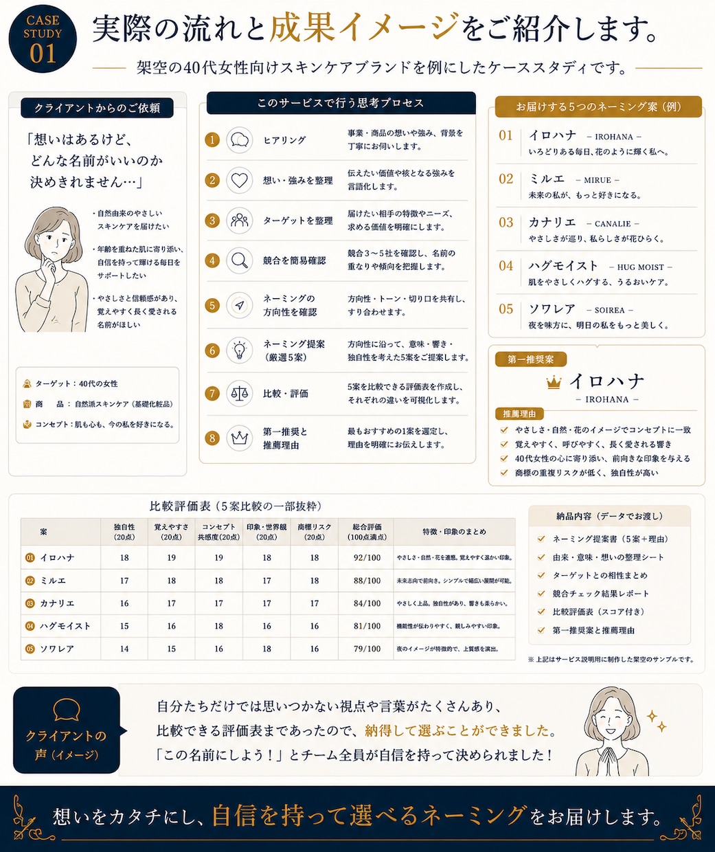 理由まで分かるネーミングを5案提案します 「この名前でいこう」と決められるまで考えます イメージ5