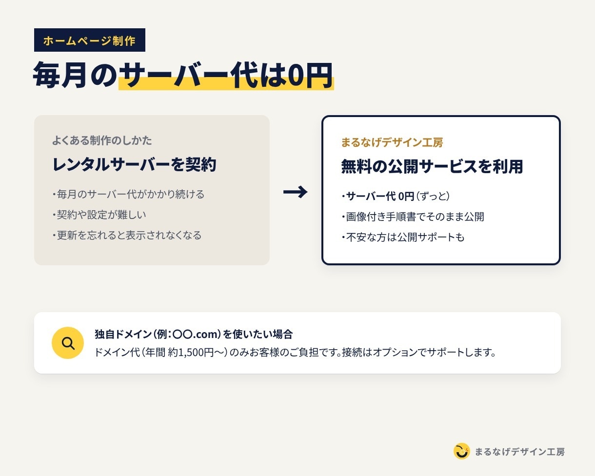 サーバー代0円・丸投げOKのホームページを作ります 4ページ・スマホ対応・お問い合わせフォーム込み イメージ3
