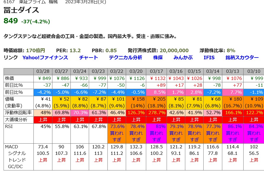 トレード手法「売買回転率上位銘柄を売買」を教えます 売買が活発な銘柄をトレード、独自開発Webサイトで可視化 イメージ7