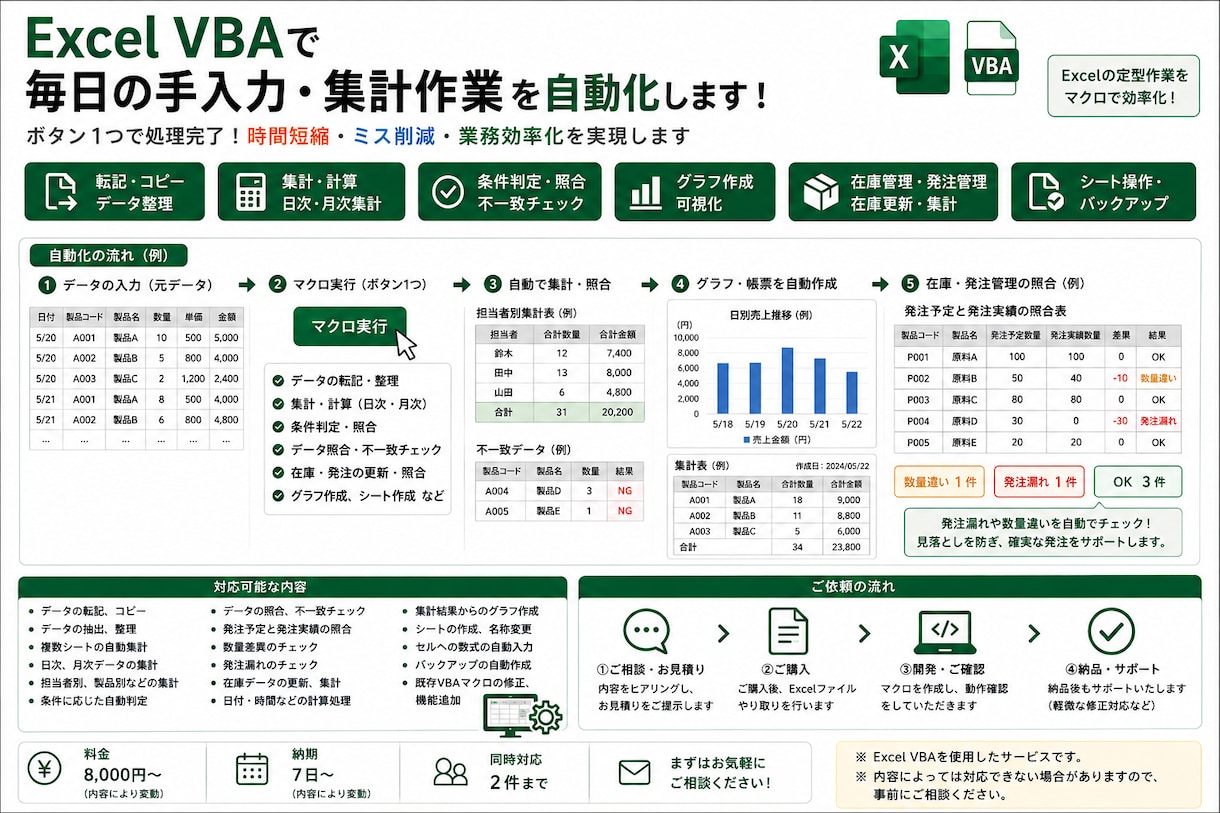 Excelの定型作業をVBAで自動化します 転記・集計・照合・在庫・発注管理を効率化 イメージ1