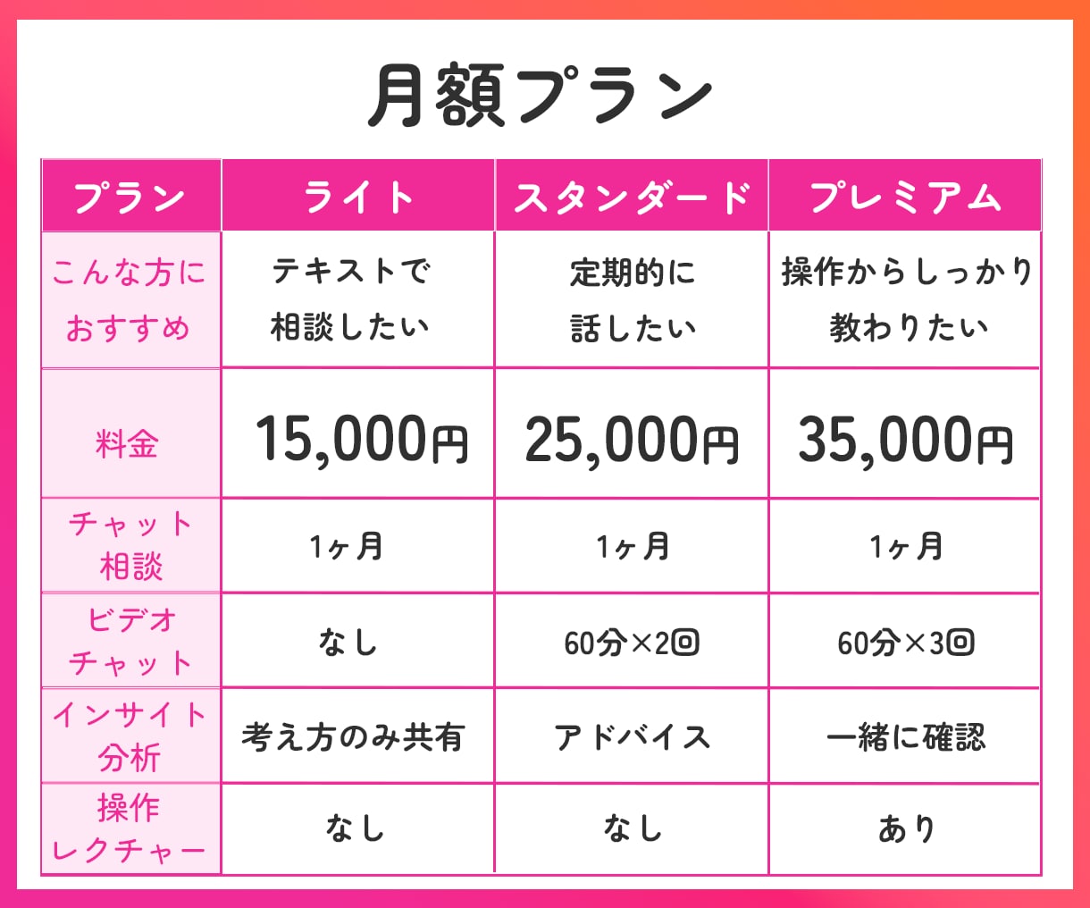 Instagram運用を伴走しながらサポートします 運用のコツ、実践しながら学べます。 イメージ6