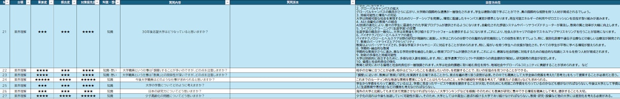 大学職員面接（新卒）でされた100の質問提供します これで面接で困らない！特殊な大学職員の面接に合格するために！ イメージ2