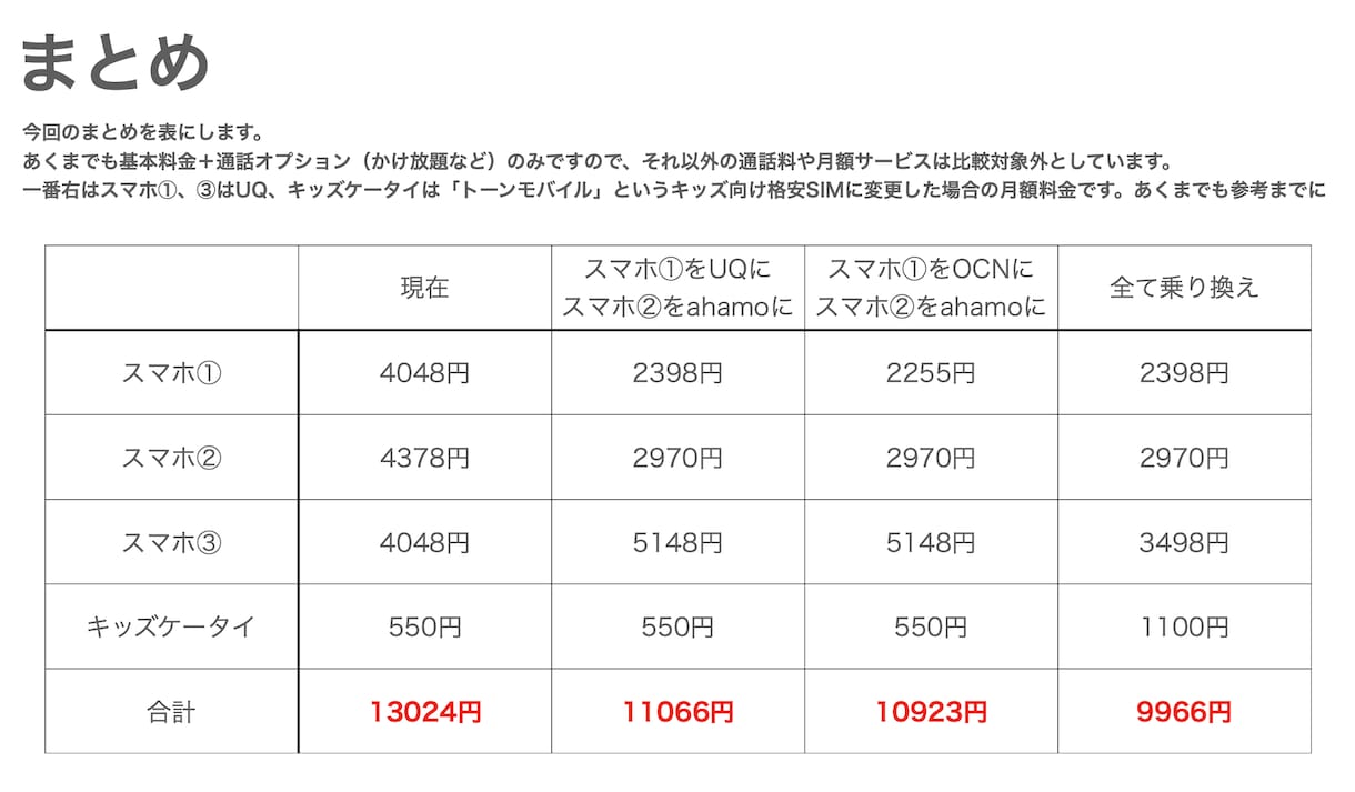 スマホ、携帯料金、安くします 【プラン+機種変更相談OK】あなただけの見直しプランを作成！ イメージ6