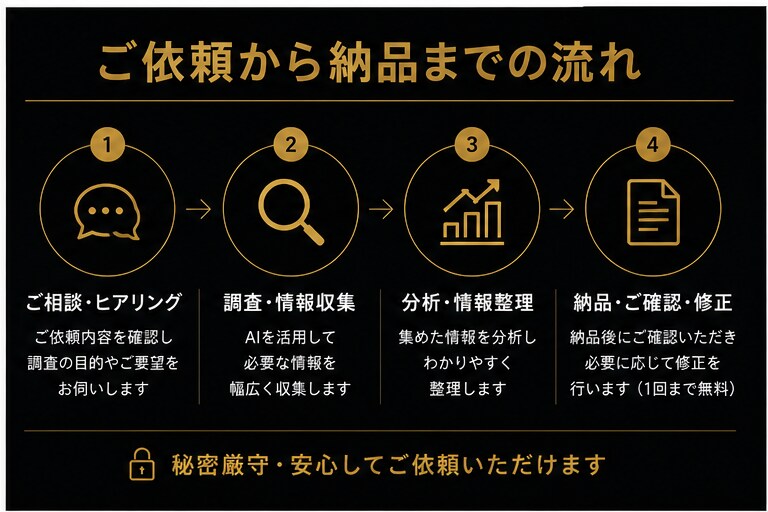 ChatGPTで調査・分析・情報整理を行いますます AIを活用し分かりやすく整理して納品します イメージ4