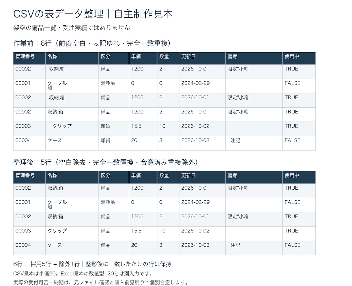 CSV・Excelの表記や列順を丁寧に整理します 100行・10列まで／購入前の元ファイル確認と見積り必須 イメージ1