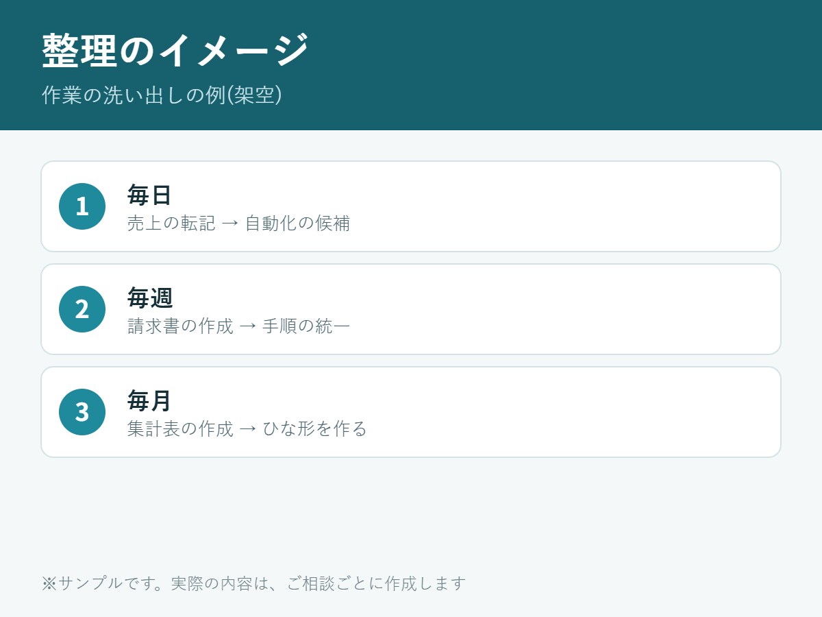 仕事のIT・自動化の悩みを整理する相談に乗ります 何から手をつけるかを、チャットで順番に整理します イメージ3