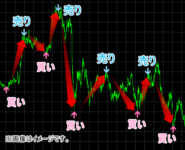FXの安定したサイントレードツールを提供します 少ない資金でリスクを抑えてトレードしたい方にお勧めです イメージ3