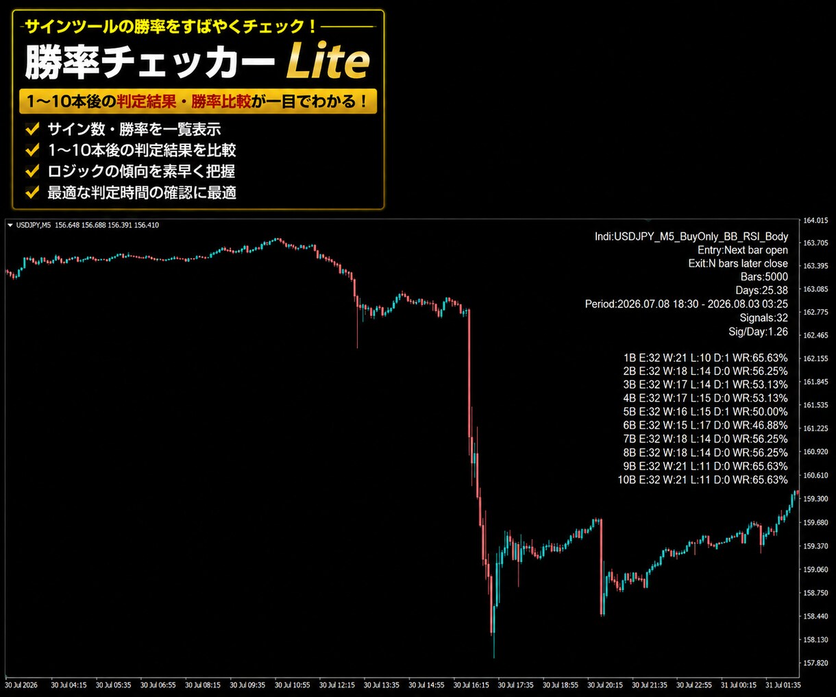 MT4/MT5バイナリーサインの勝率を検証します TDSで正確な勝率・詳細分析を行います イメージ3