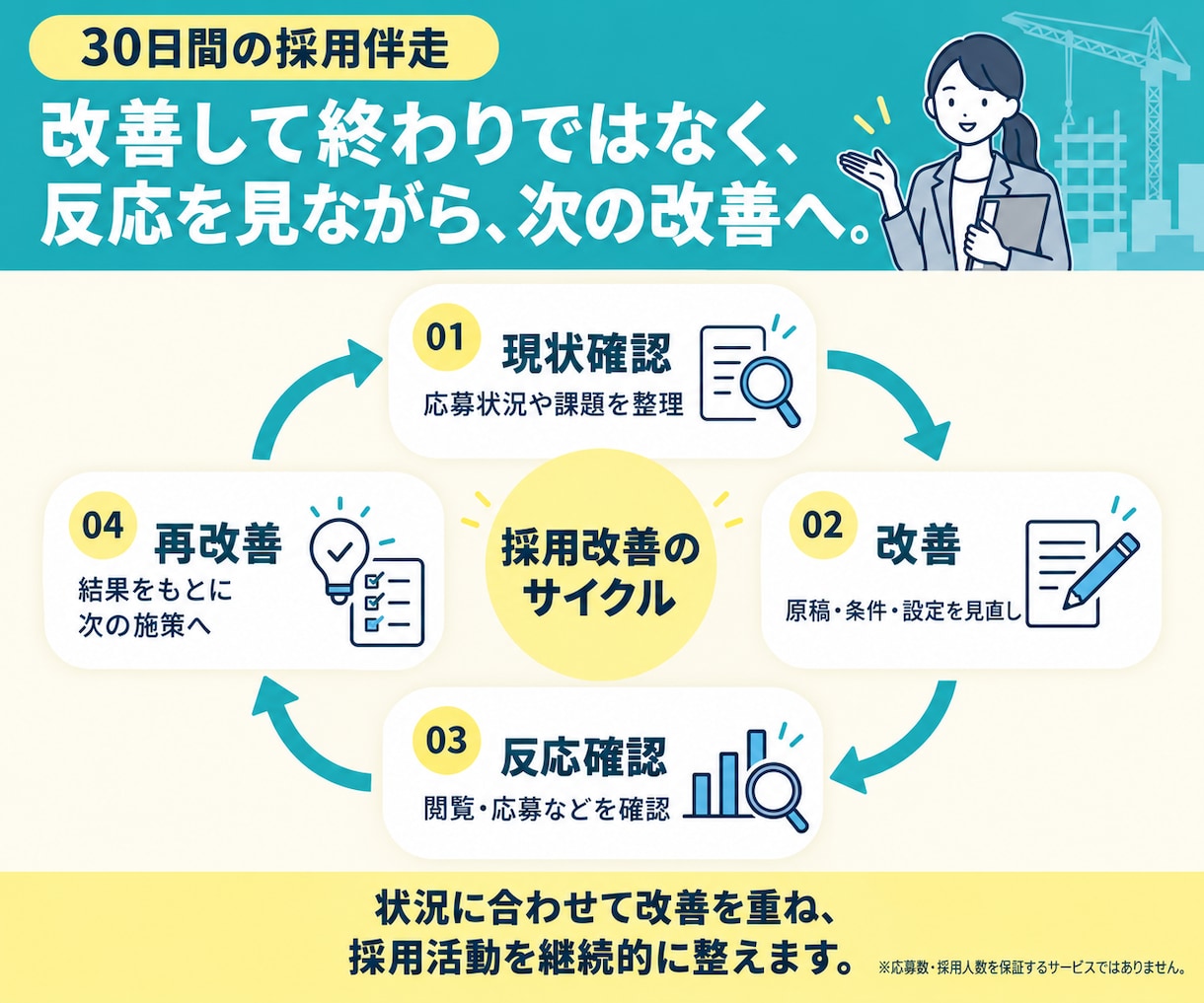 施工管理採用プラン◇30日間採用支援を行います 施工管理・採用業務どちらも経験している担当者が対応します イメージ8
