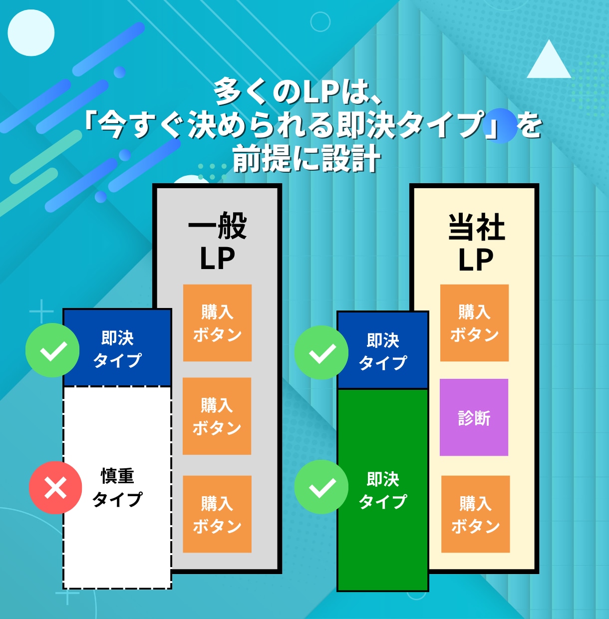 診断コンテンツ付きLPをペライチで制作します 診断コンテンツで問い合わせにつながるLPを制作します イメージ4