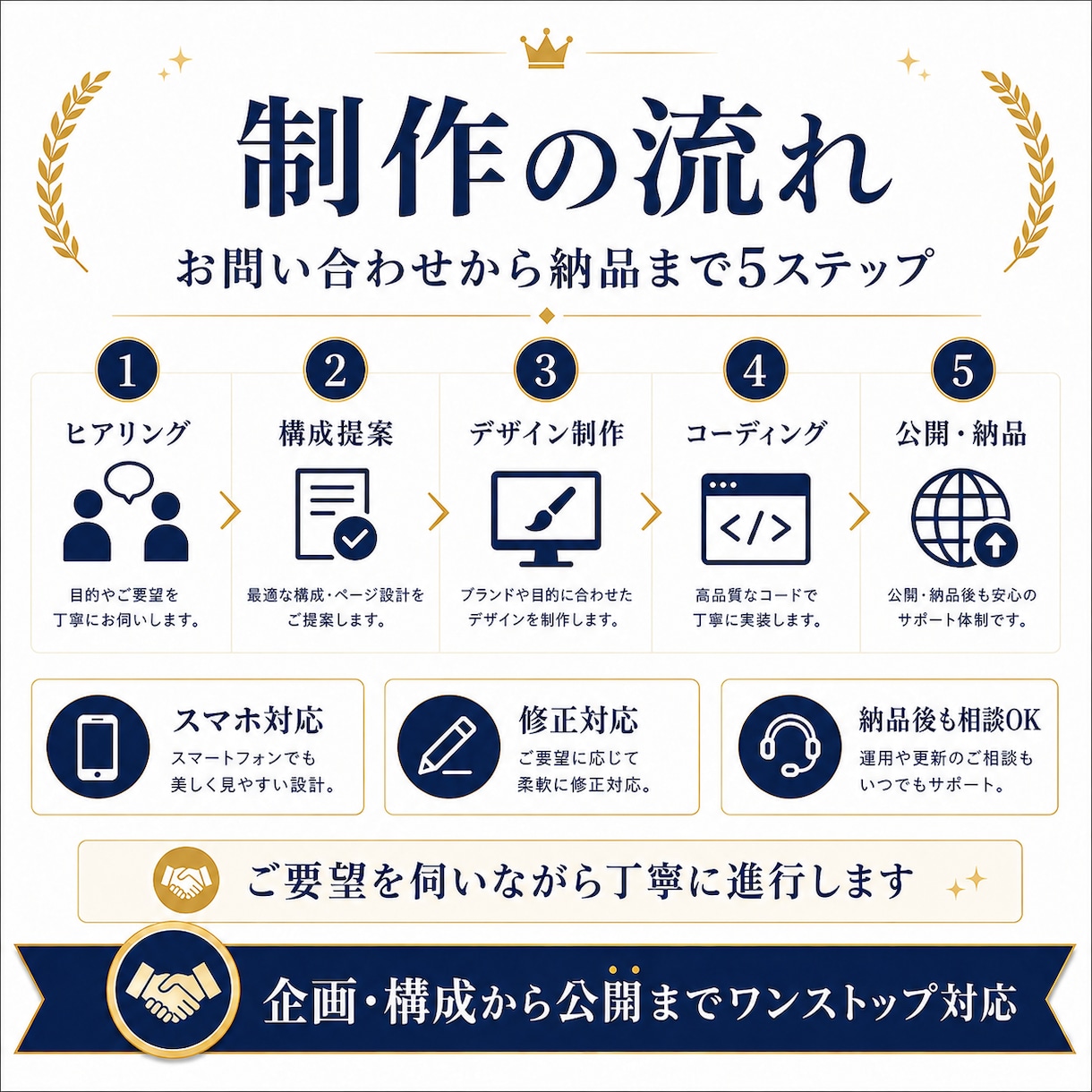 スマホ対応のLP・ホームページを制作しますます 企画・構成から公開まで一貫対応します イメージ4