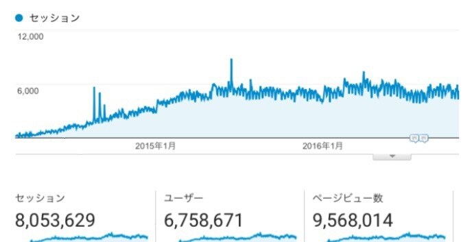 ブログでアクセスが上昇する記事を執筆します 寝てる間も遊んでいるときもライターがあなたのブログを執筆 イメージ1