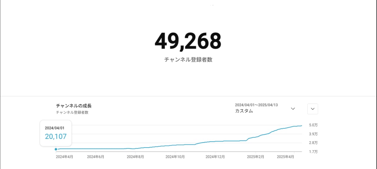 限定2名。現役プロがYouTubeコンサルをします YouTube再生回数＆チャンネル登録者数増加/拡散力増加へ イメージ6