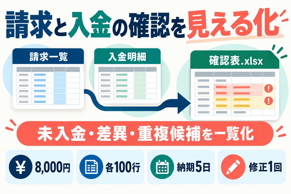 請求一覧と入金明細を照合し確認表にまとめます 未入金・金額差異・重複候補をExcelで一覧化 イメージ2