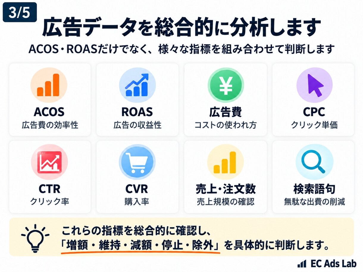 Amazon広告を分析し改善案を作ります 月200〜300万円規模を実運用。具体的な改善案まで提示 イメージ3