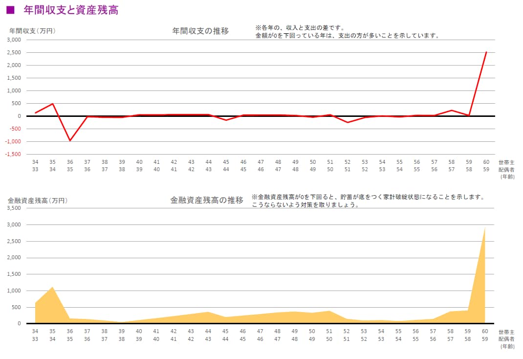 FPが精密ライフプランシミュレーションを提供します 住宅ローン、教育、老後資金は大丈夫ですか？ イメージ3