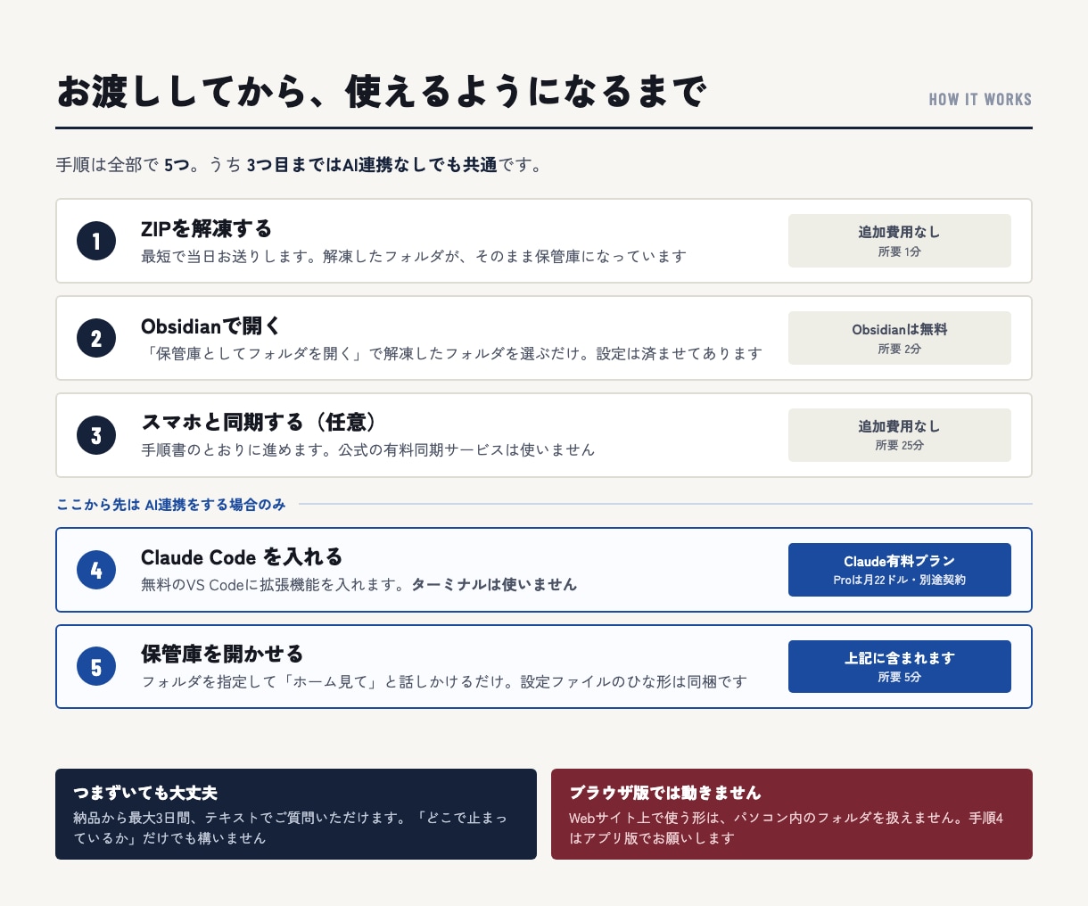 AIが読み書きできるObsidian環境を渡します 同期は追加課金なし。AI連携の手順まで一式で イメージ3